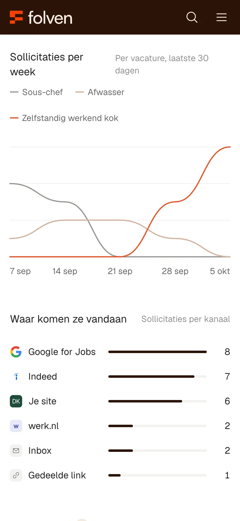 Statistieken in Folven op een telefoon: sollicitaties per week en waar ze vandaan komen.