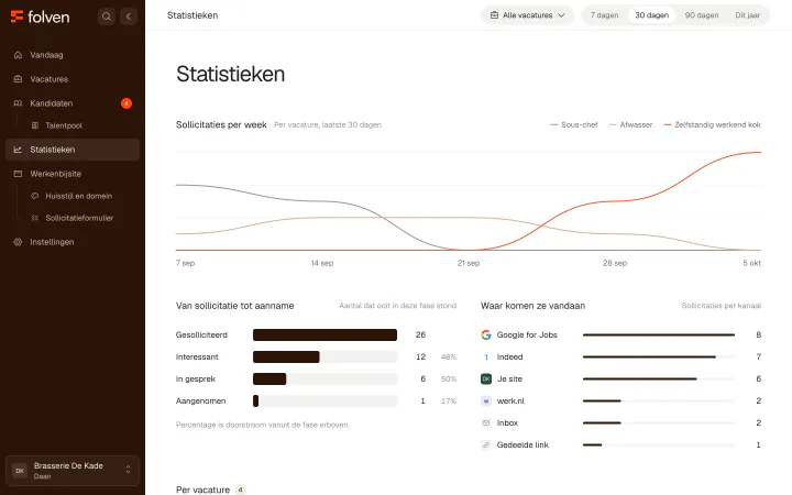 Statistieken in Folven: sollicitaties per week per vacature, de doorstroom van sollicitatie tot aanname en waar sollicitanten vandaan komen, van Google for Jobs en Indeed tot je eigen site.